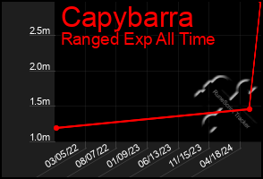 Total Graph of Capybarra