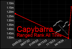 Total Graph of Capybarra