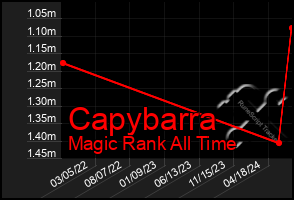 Total Graph of Capybarra