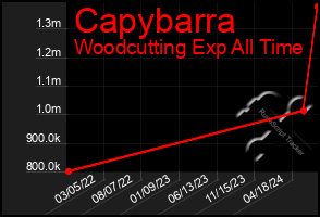 Total Graph of Capybarra