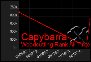 Total Graph of Capybarra