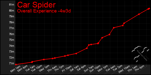 Last 31 Days Graph of Car Spider