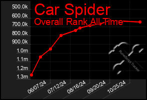 Total Graph of Car Spider