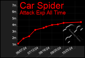 Total Graph of Car Spider