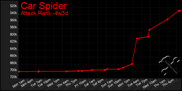 Last 31 Days Graph of Car Spider