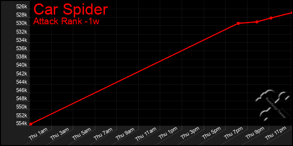 Last 7 Days Graph of Car Spider