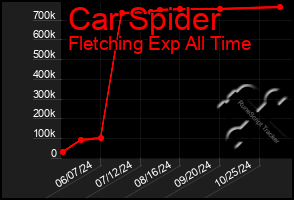 Total Graph of Car Spider