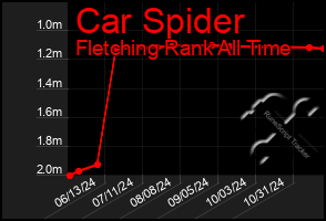 Total Graph of Car Spider