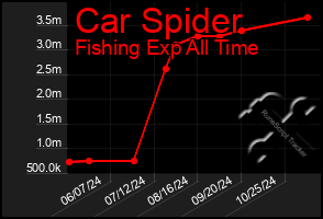 Total Graph of Car Spider