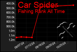 Total Graph of Car Spider