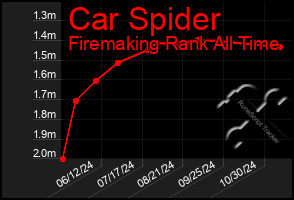 Total Graph of Car Spider