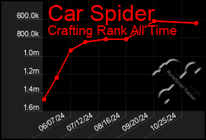 Total Graph of Car Spider