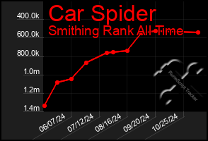 Total Graph of Car Spider