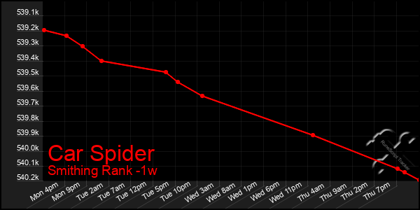 Last 7 Days Graph of Car Spider