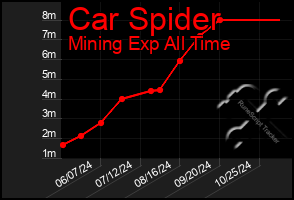 Total Graph of Car Spider