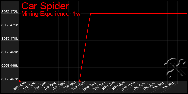 Last 7 Days Graph of Car Spider