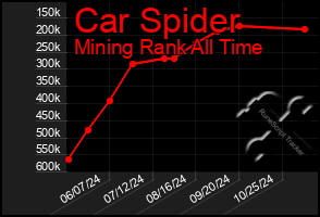 Total Graph of Car Spider