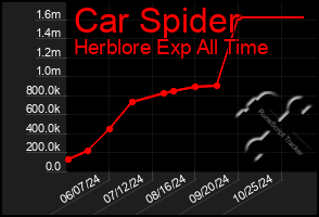 Total Graph of Car Spider