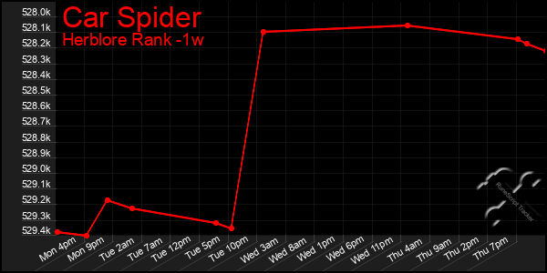 Last 7 Days Graph of Car Spider