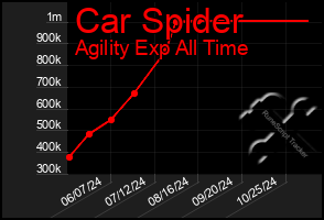 Total Graph of Car Spider