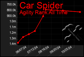 Total Graph of Car Spider