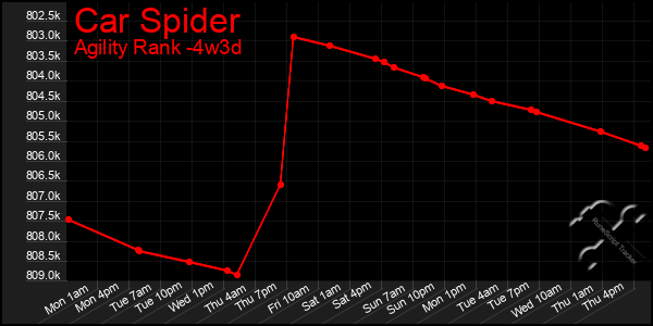 Last 31 Days Graph of Car Spider