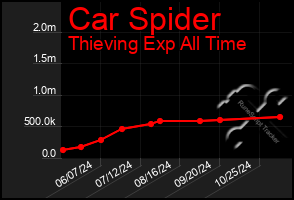 Total Graph of Car Spider