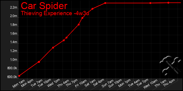 Last 31 Days Graph of Car Spider