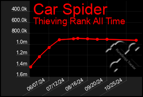 Total Graph of Car Spider