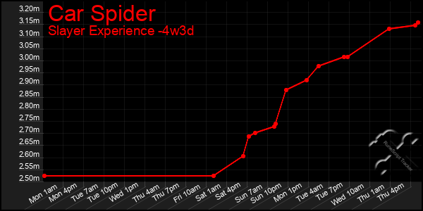 Last 31 Days Graph of Car Spider