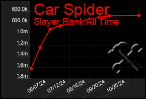 Total Graph of Car Spider