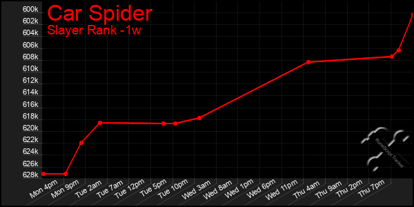 Last 7 Days Graph of Car Spider