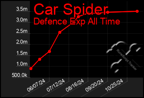 Total Graph of Car Spider