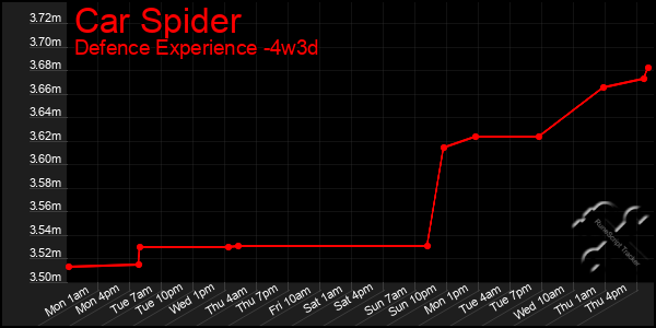 Last 31 Days Graph of Car Spider