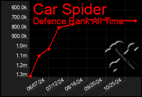 Total Graph of Car Spider