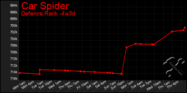 Last 31 Days Graph of Car Spider