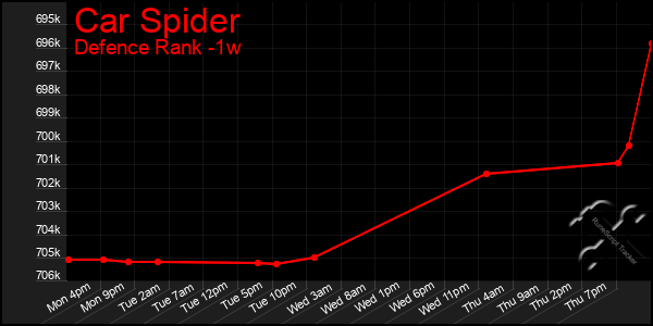 Last 7 Days Graph of Car Spider