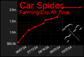 Total Graph of Car Spider