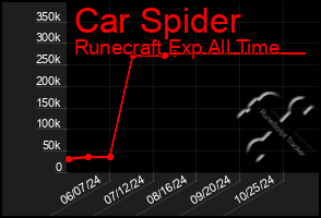 Total Graph of Car Spider