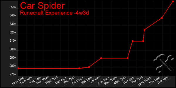 Last 31 Days Graph of Car Spider