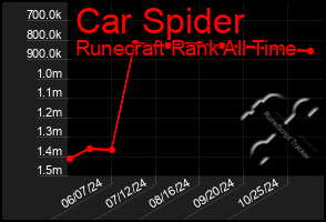 Total Graph of Car Spider