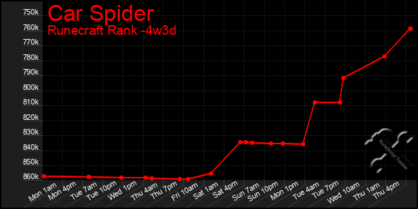 Last 31 Days Graph of Car Spider