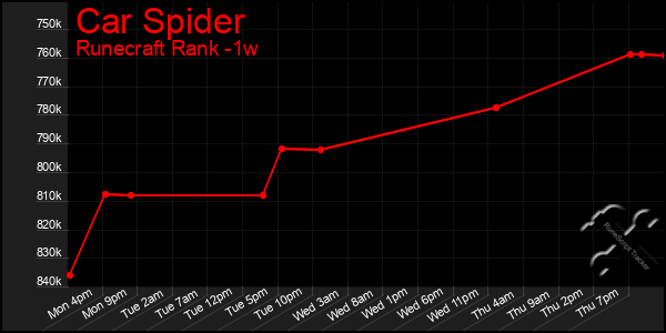 Last 7 Days Graph of Car Spider