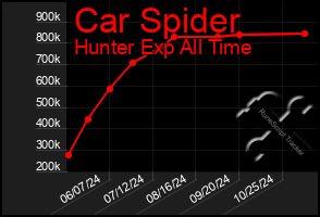 Total Graph of Car Spider