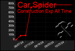 Total Graph of Car Spider