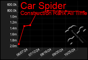 Total Graph of Car Spider