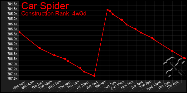 Last 31 Days Graph of Car Spider