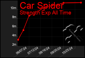 Total Graph of Car Spider