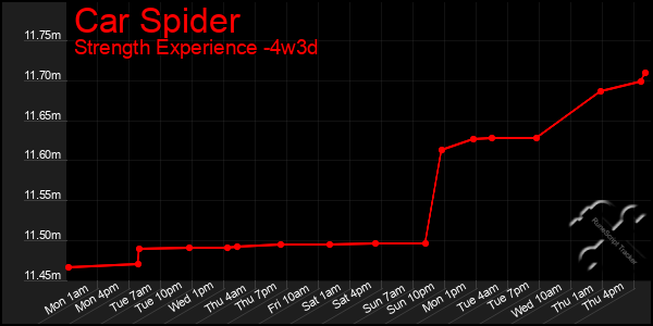 Last 31 Days Graph of Car Spider