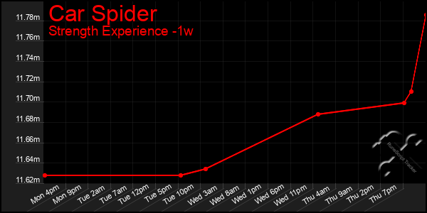 Last 7 Days Graph of Car Spider